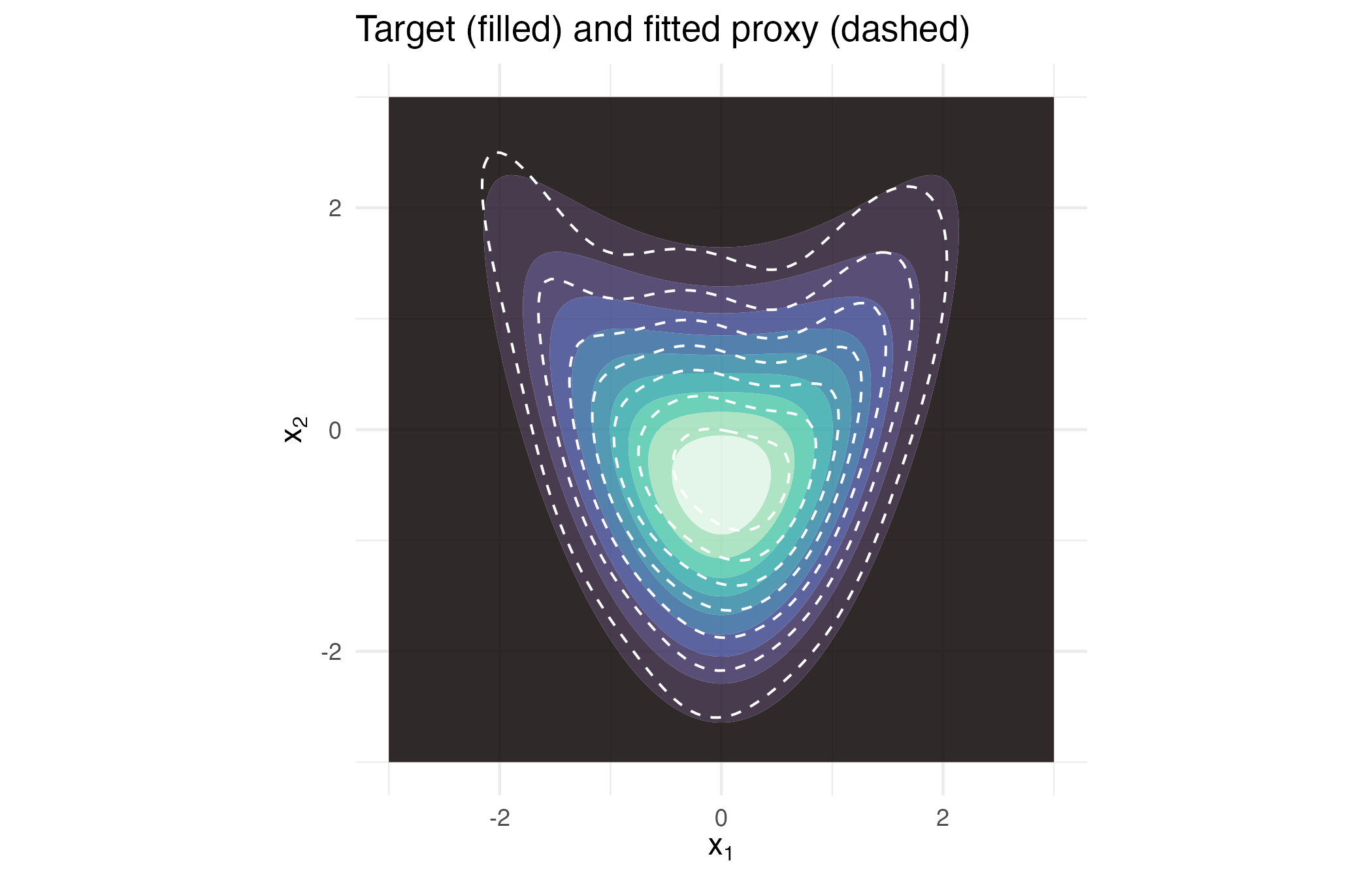 Filled contour map of the curved banana density with dashed contours of the three-component Gaussian-mixture proxy following the same ridge.