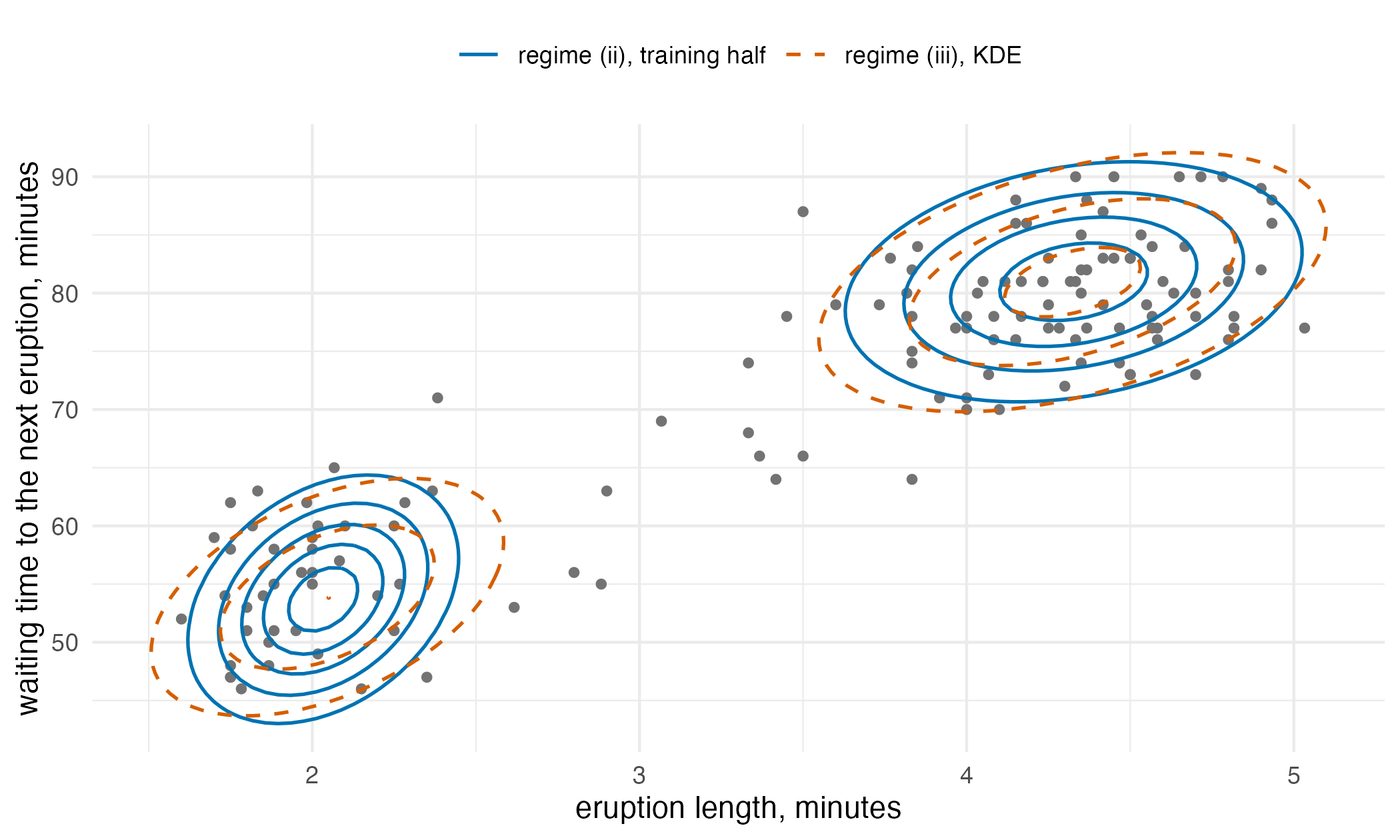 Scatter of held-out eruption length against waiting time in two clusters, overlaid with two sets of density contours that both enclose the two clusters.