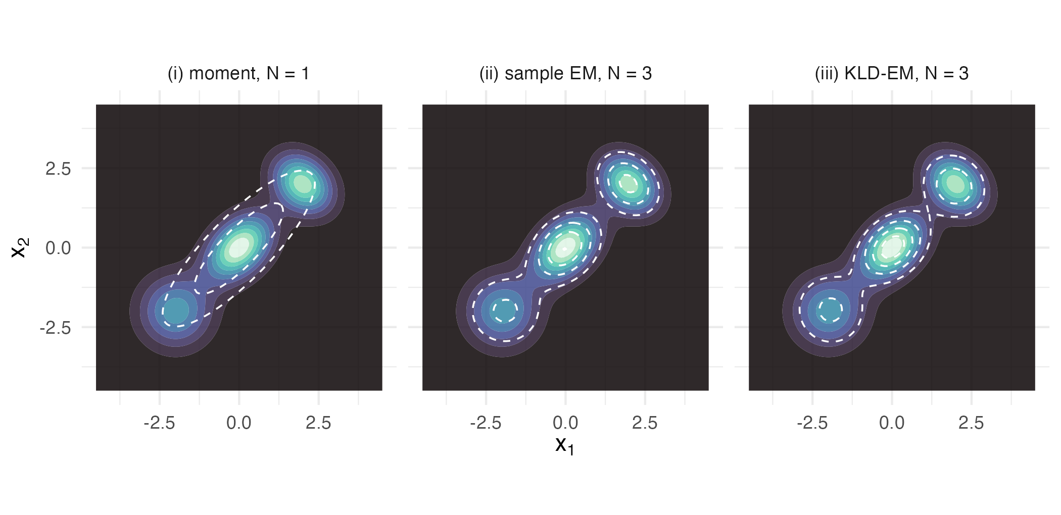 Three side-by-side contour panels of the same three-mode target, overlaid with the single-Gaussian moment fit, the sample-EM fit and the KLD-EM fit.