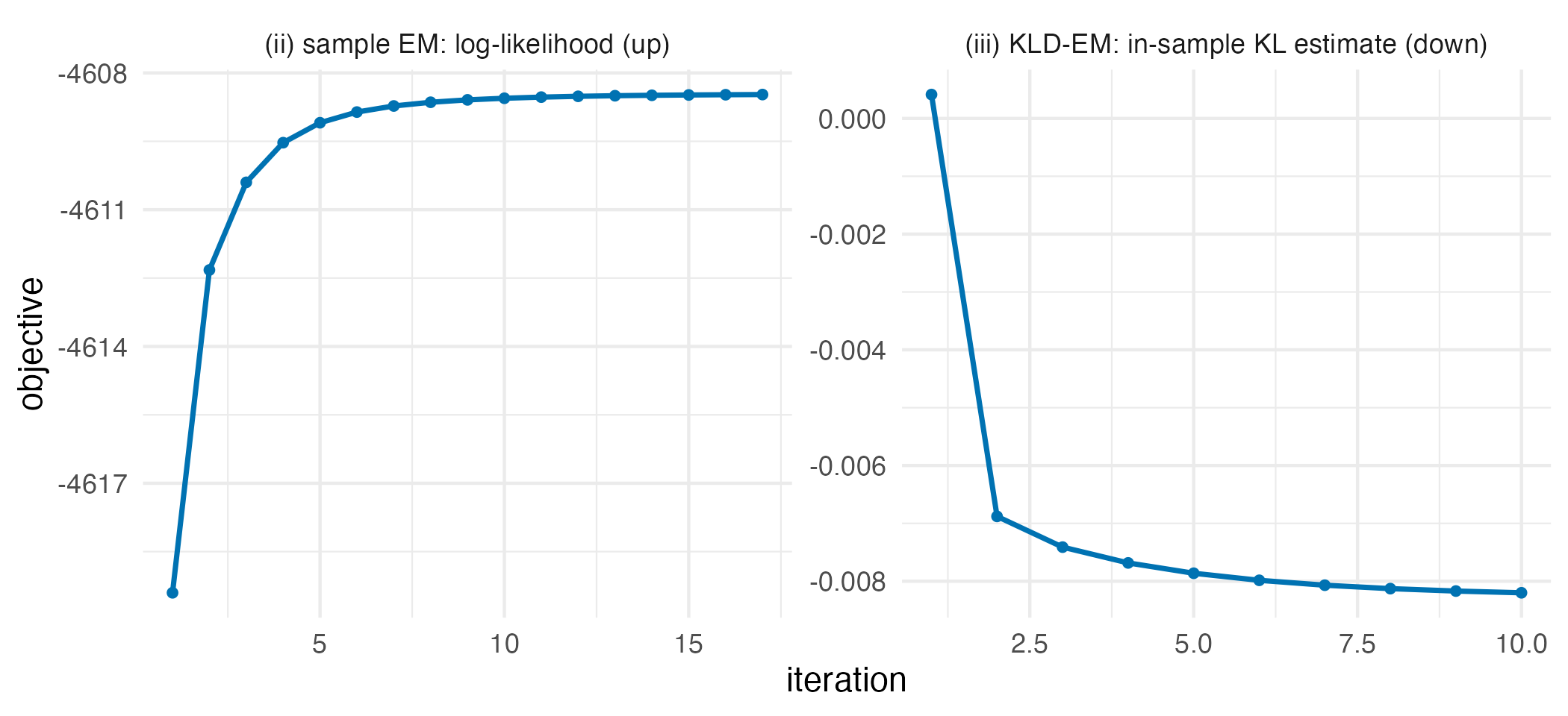 Two panels of iteration traces: a monotone increasing log-likelihood curve for sample EM and a decreasing Kullback-Leibler curve for KLD-EM.