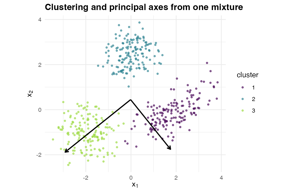 Three coloured point clusters with two principal-axis arrows from the centroid.