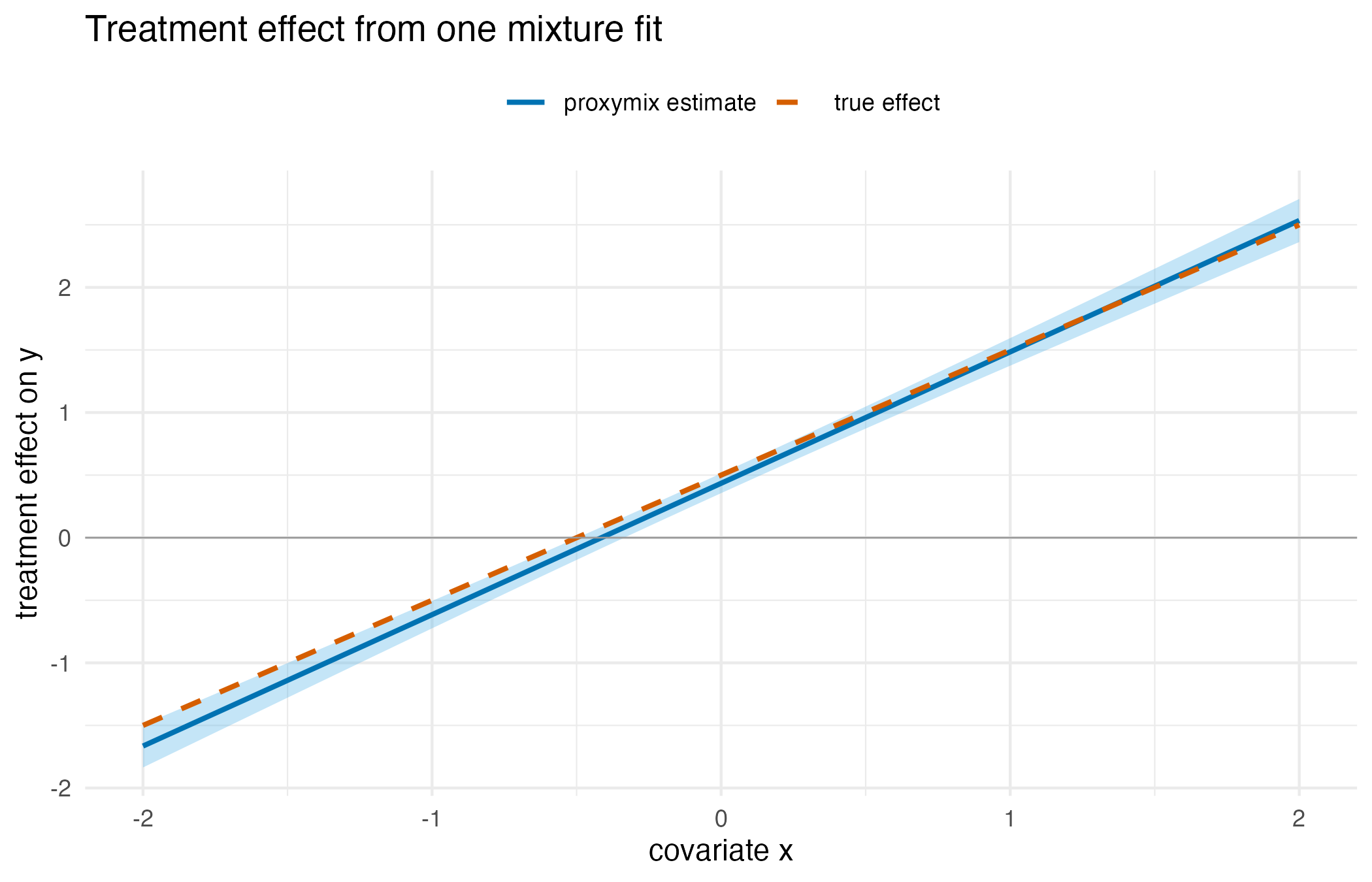 Estimated treatment effect against the covariate, shown as a straight line with a shaded interval band, and a dashed line for the true effect; the two lines nearly coincide.