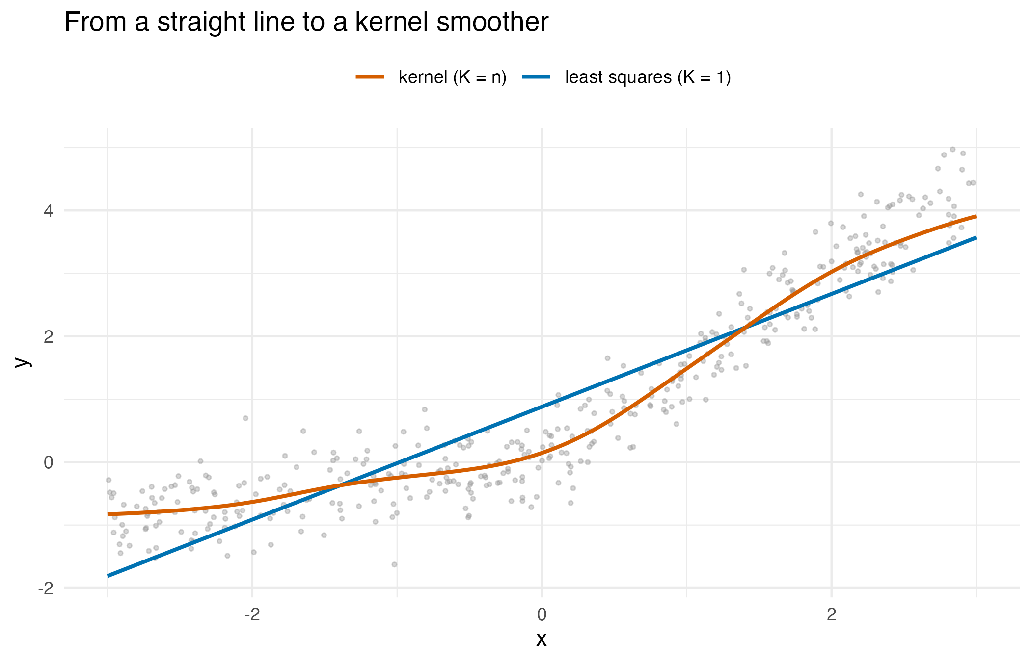 Scatter of y against x with the straight least-squares line and the curved Nadaraya-Watson kernel-regression line.