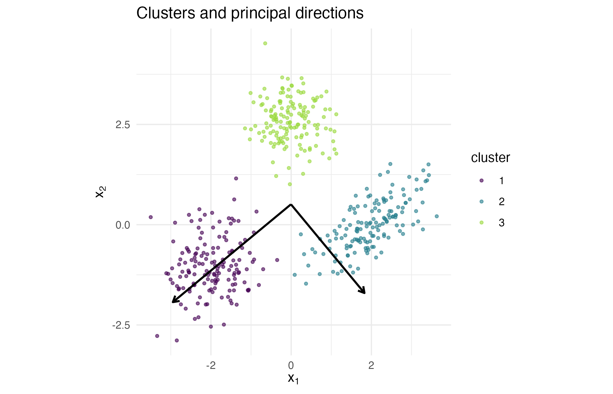 Three coloured point clusters with two principal-axis arrows drawn from the overall centre of the data.