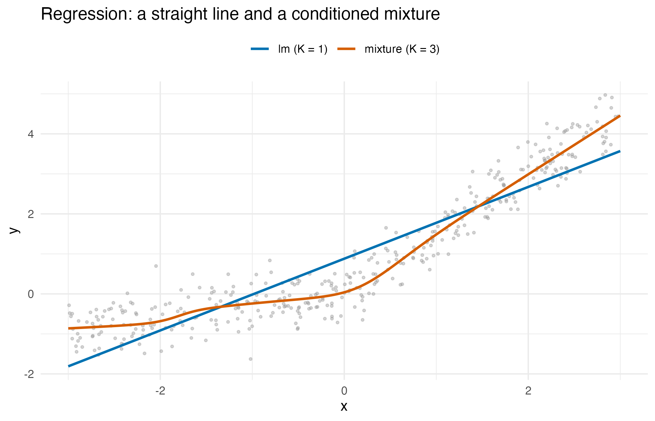 Scatter of y against x with a straight least-squares line and a curved mixture conditional mean that follows a bend in the data at x equal to zero.