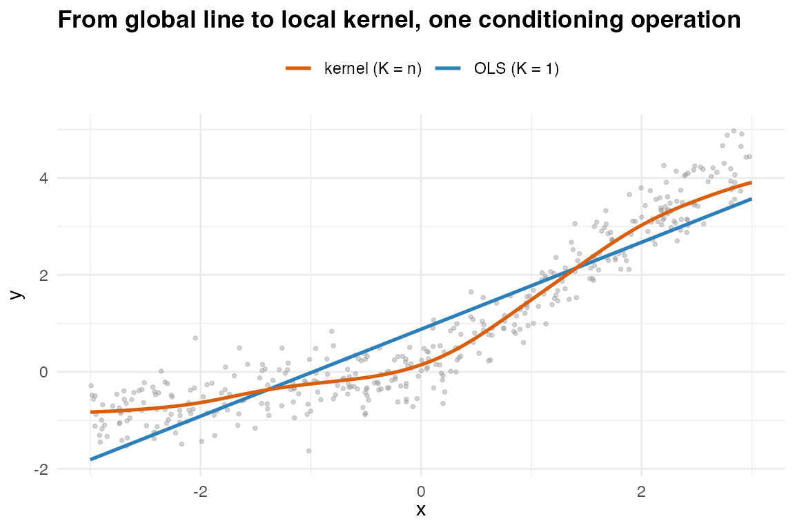Scatter of y against x with the straight OLS line and the curved Nadaraya-Watson kernel-regression line.