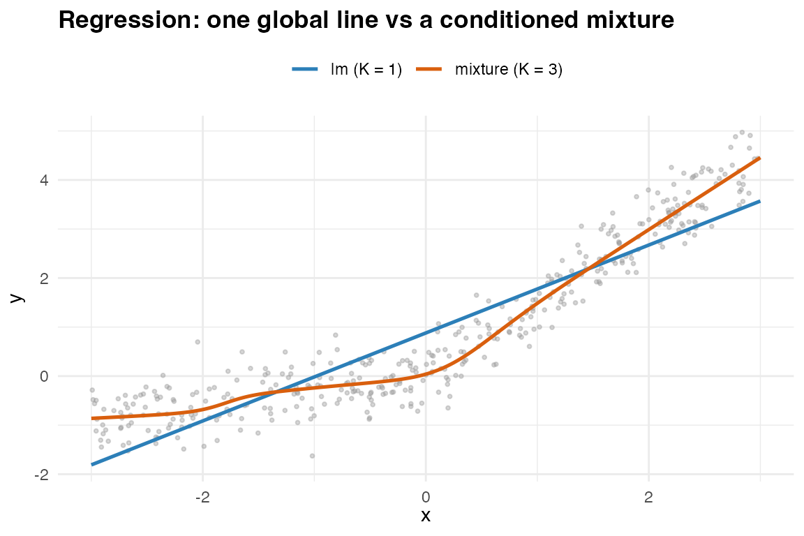 Scatter of y against x with the OLS line and the curved mixture conditional mean.