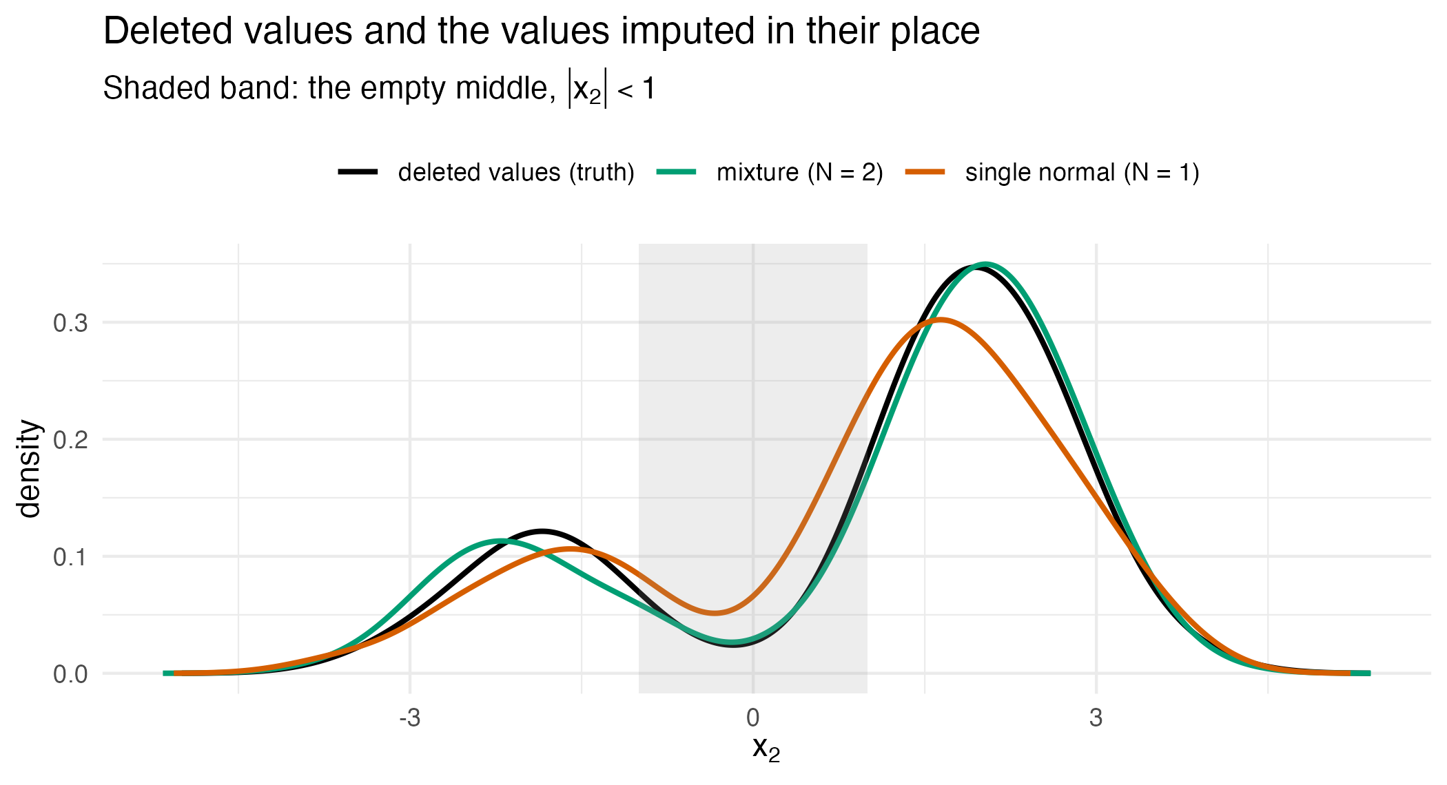 Three density curves over x2: the deleted values, the mixture imputation and the single-normal imputation. All three have two peaks. The single-normal curve has lower peaks and more density in the shaded band between the two groups.