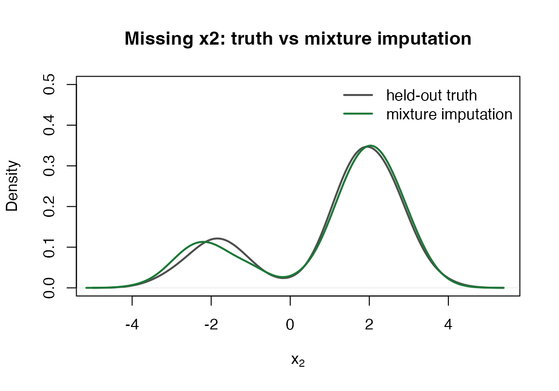 Density of the missing x2 values against the mixture-imputed values; both are bimodal and overlap.