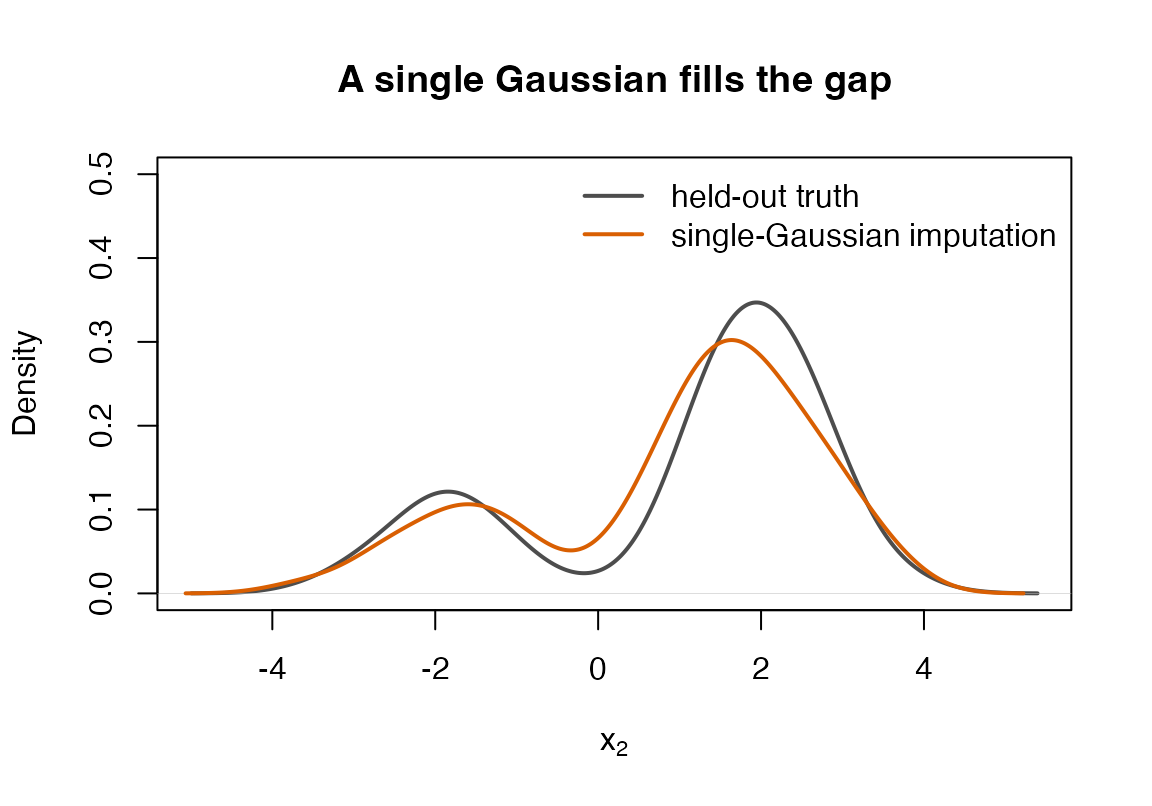 A single-Gaussian imputation places mass in the empty middle, unlike the bimodal truth.