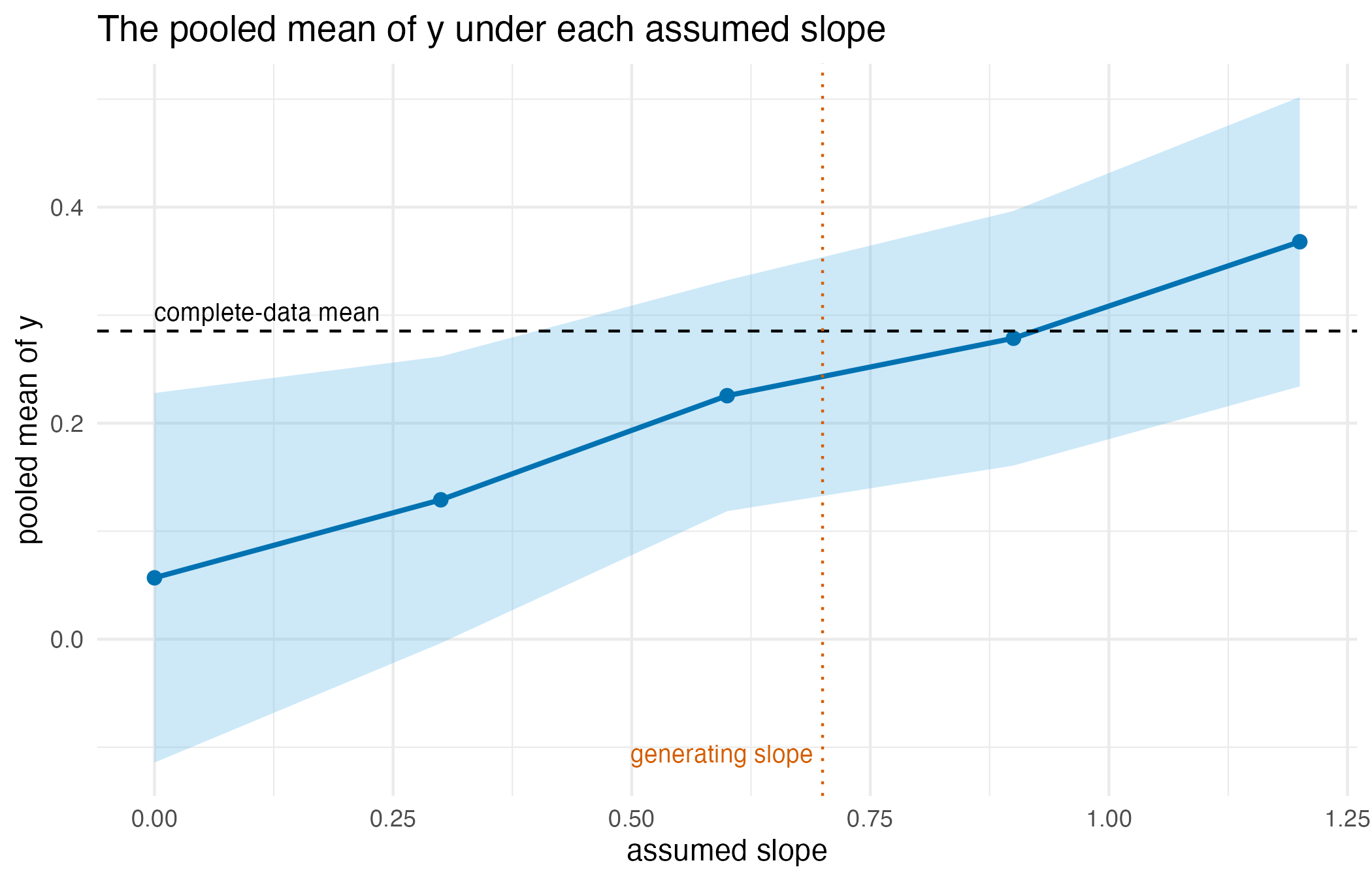 Pooled mean of y against the assumed slope, rising from left to right, with a shaded confidence band, a point at each assumed slope, a dashed horizontal line at the complete-data mean, and a dotted vertical line at the generating slope of 0.7.