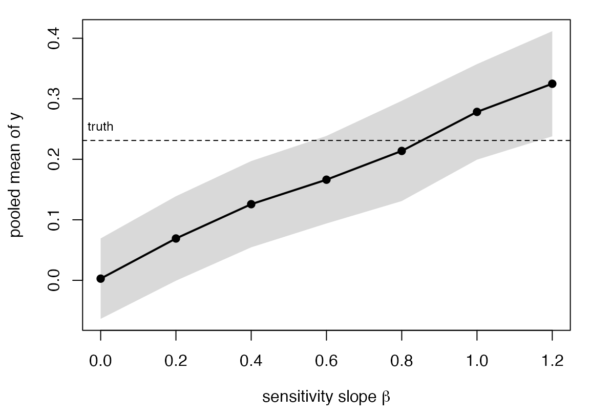 Pooled mean of y against the assumed sensitivity slope, with confidence bands and the complete-data truth marked.