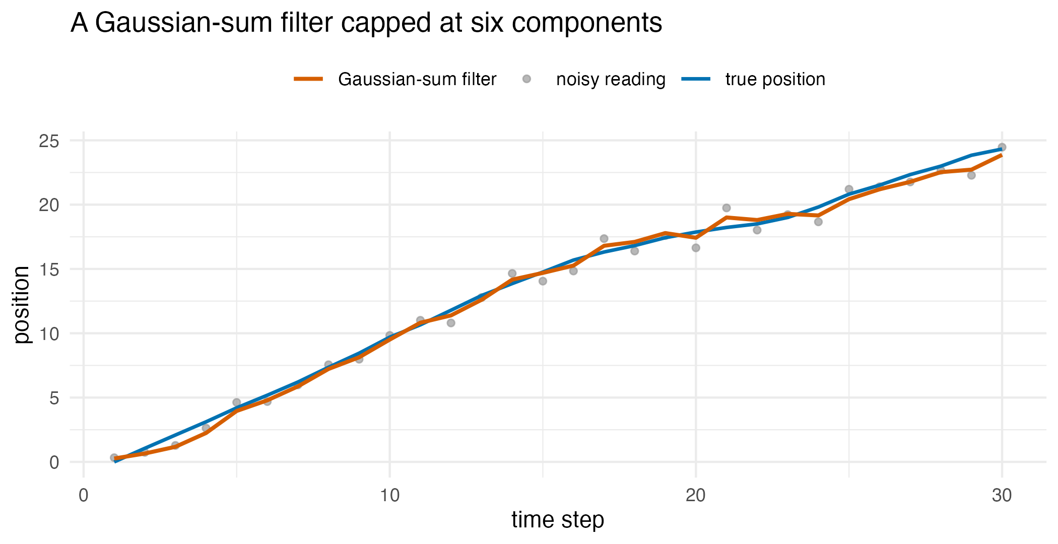 A time series with grey noisy position readings, a line for the true position, and a Gaussian-sum-filter estimate line following it closely.