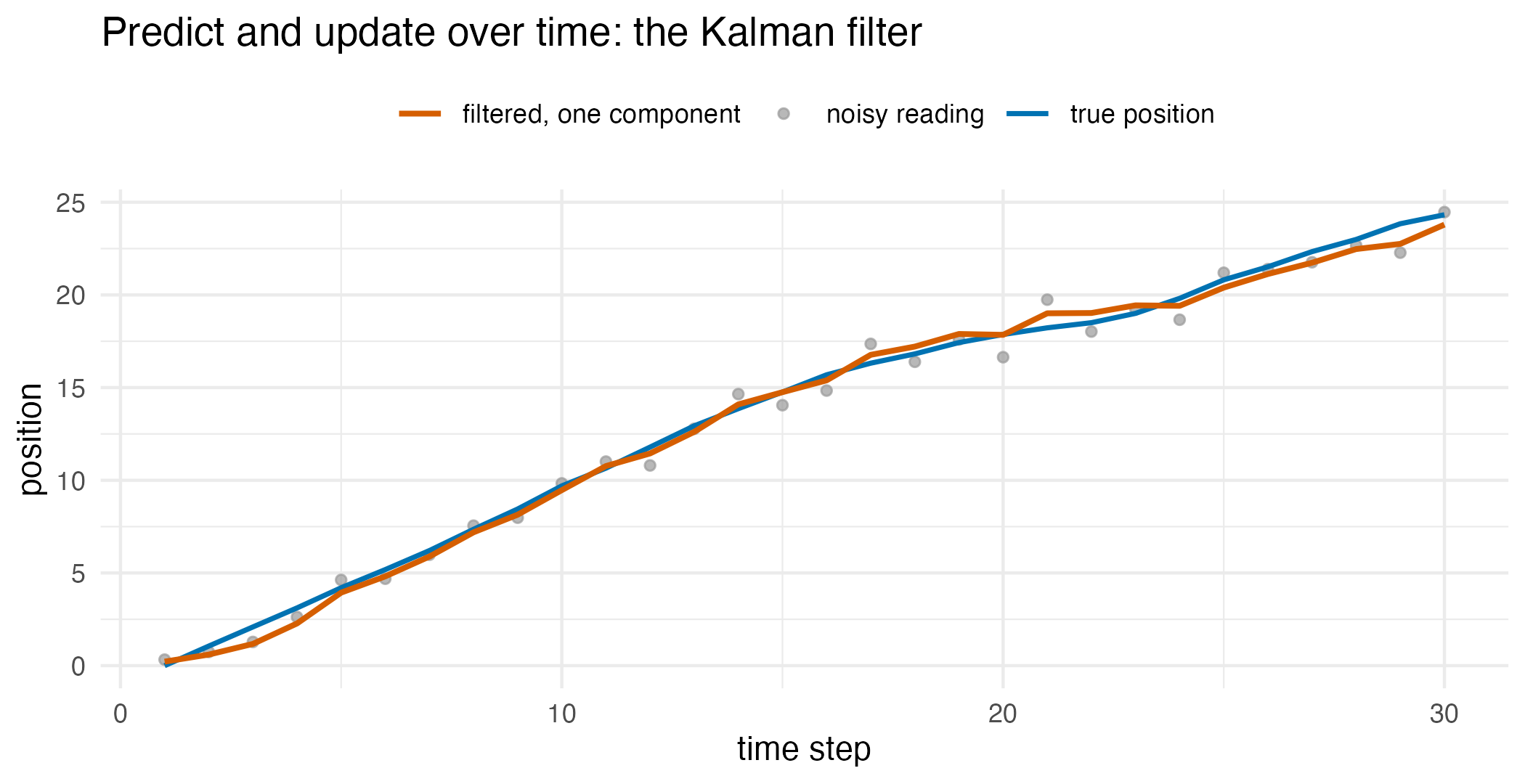 A time series with scattered grey noisy position readings, a line for the true position, and a filtered-estimate line closely following it.