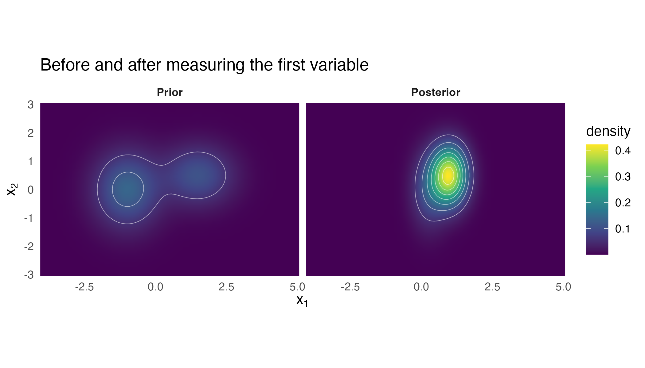 Two side-by-side density maps on the same axes. The right-hand posterior panel is more concentrated than the left-hand prior panel, and more of its mass sits in the right-hand component.