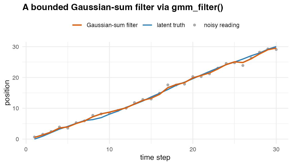 Time series with noisy position readings, the latent truth line, and the Gaussian-sum-filter estimate tracking the truth.