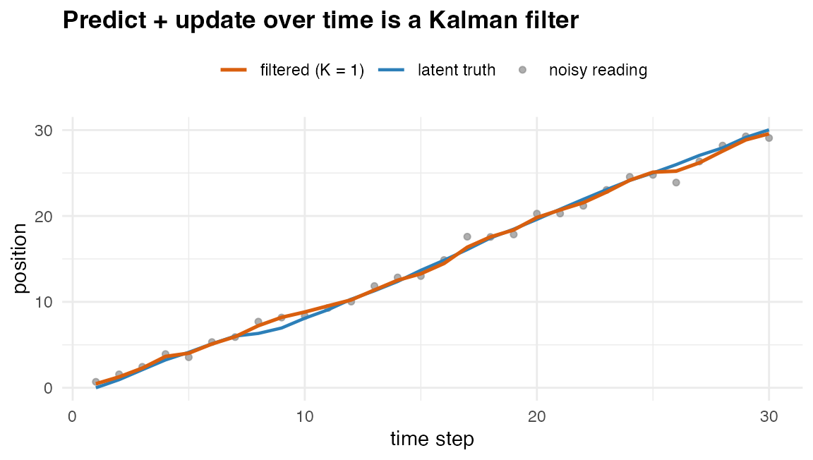 Time series with scattered noisy position readings, the smooth latent truth line, and the filtered estimate line tracking the truth.