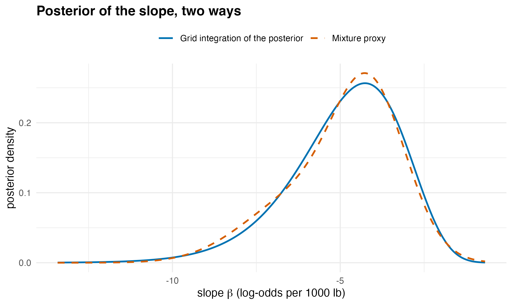 Two close density curves for the slope, one from the fitted Gaussian-mixture proxy and one from grid integration of the exact posterior.