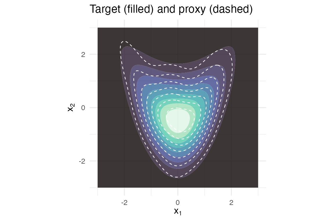 Banana target (filled) with the 3-component proxy overlaid (dashed contours).