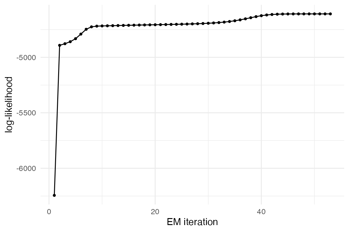 Sample-EM log-likelihood trace (monotone-up).