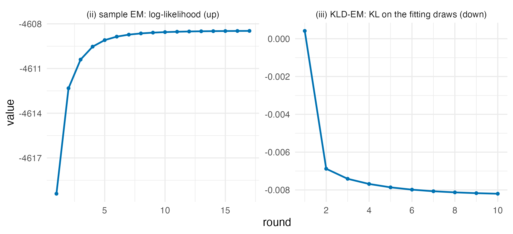 Two panels of iteration traces: an increasing log-likelihood curve for sample EM and a decreasing Kullback-Leibler curve for KLD-EM.